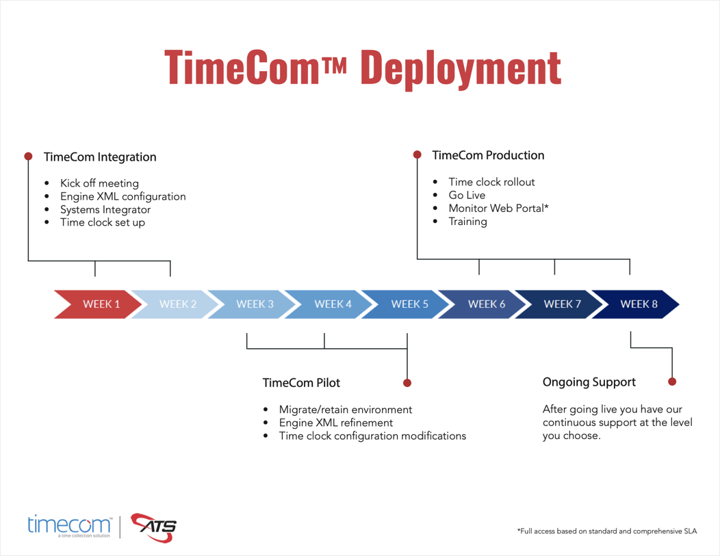 Request implementation guide infographic